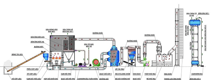 Cấu tạo của lò dầu tải nhiệt