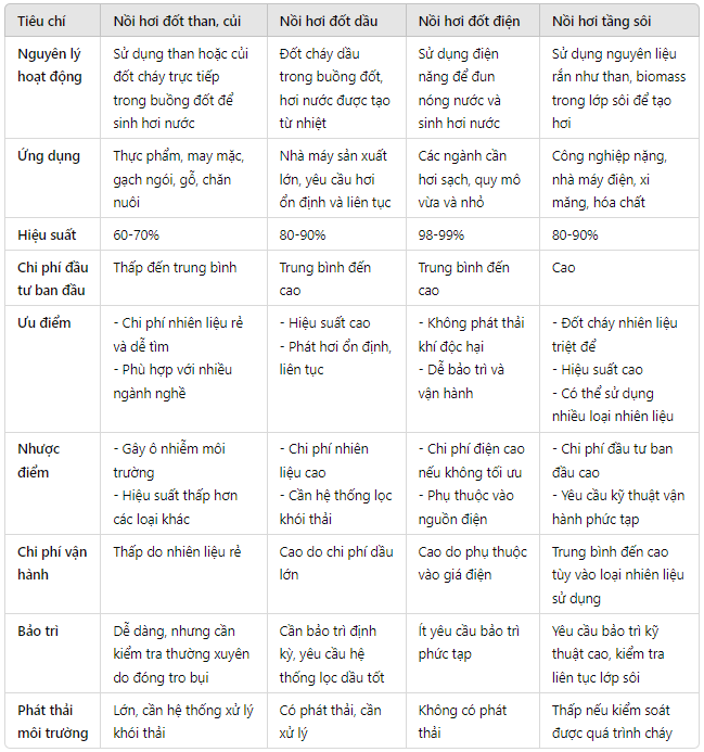 So sánh các loại nồi hơi công nghiệp