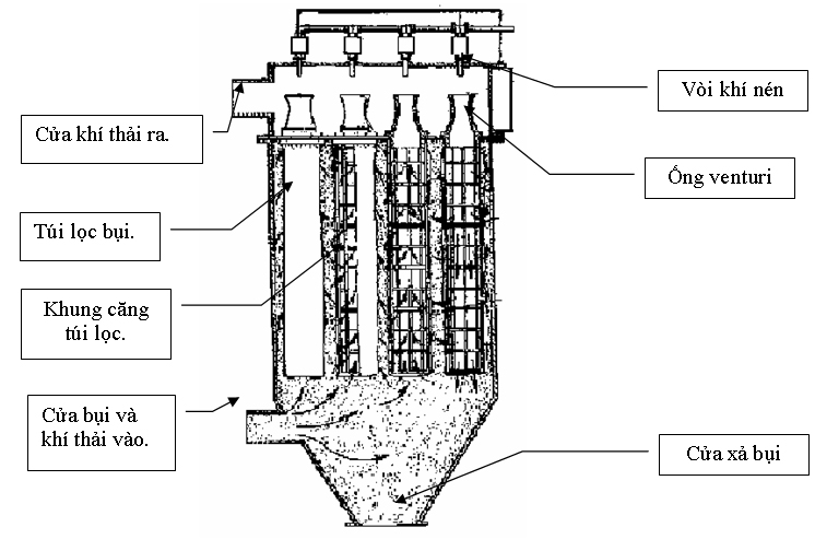 Hệ thống lọc bụi túi vải Cấu tạo của hệ thống lọc bụi túi vải